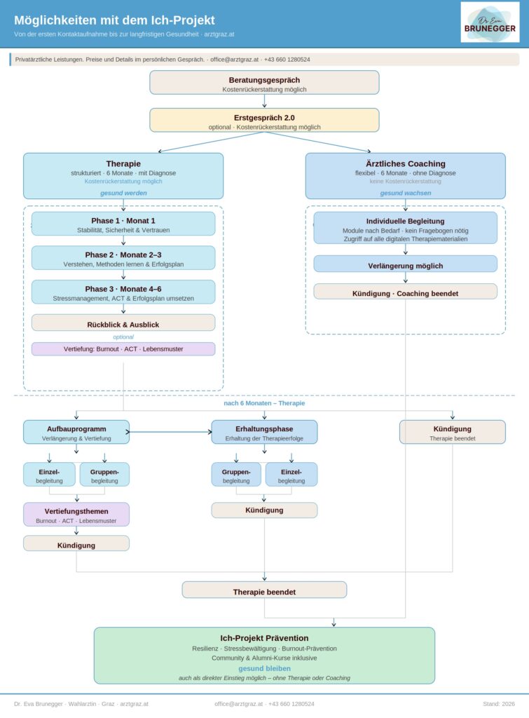Möglichkeiten mit dem Ich-Projekt