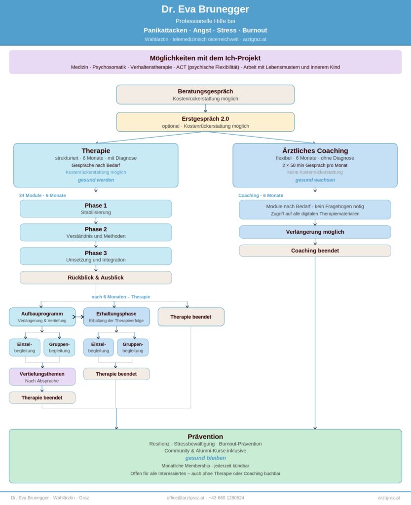 Übersicht Ich-Projekt 2026, Dr. Eva Brunegger